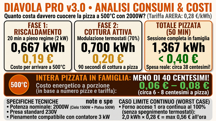 Tabella consumi Diavola pro V3